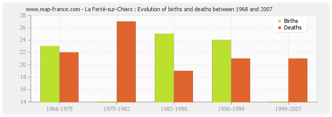 La Ferté-sur-Chiers : Evolution of births and deaths between 1968 and 2007